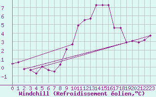 Courbe du refroidissement olien pour Zugspitze