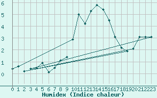 Courbe de l'humidex pour Leek Thorncliffe