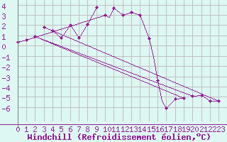 Courbe du refroidissement olien pour Boscombe Down