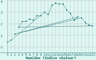 Courbe de l'humidex pour Mantsala Hirvihaara