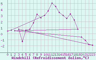 Courbe du refroidissement olien pour Varkaus Kosulanniemi