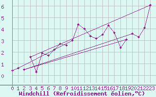 Courbe du refroidissement olien pour Anglars St-Flix(12)