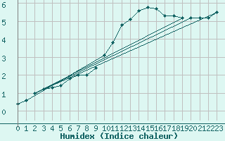 Courbe de l'humidex pour Valence (26)