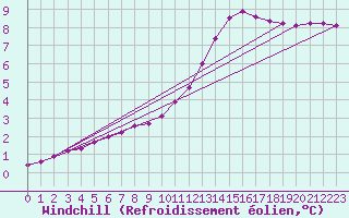 Courbe du refroidissement olien pour Connerr (72)