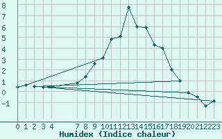 Courbe de l'humidex pour Fjaerland Bremuseet