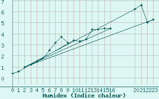 Courbe de l'humidex pour Kleine-Brogel (Be)