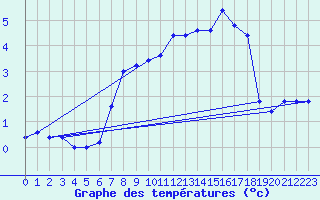 Courbe de tempratures pour Pian Rosa (It)