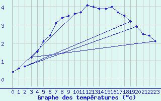 Courbe de tempratures pour Orskar