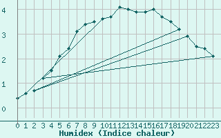 Courbe de l'humidex pour Orskar