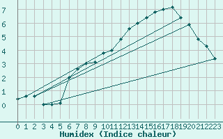 Courbe de l'humidex pour Paganella