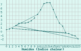 Courbe de l'humidex pour Tirgu Secuesc