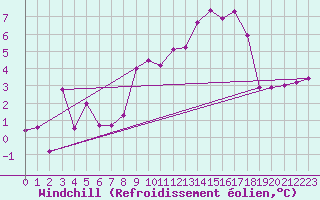 Courbe du refroidissement olien pour Gsgen