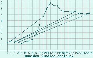 Courbe de l'humidex pour Muehldorf