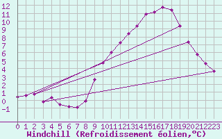 Courbe du refroidissement olien pour Recoubeau (26)
