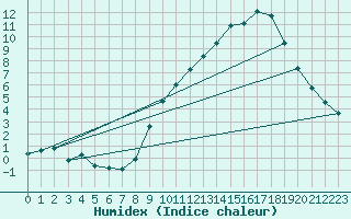 Courbe de l'humidex pour Recoubeau (26)