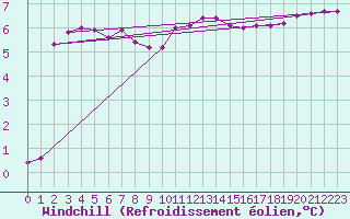 Courbe du refroidissement olien pour Cuxac-Cabards (11)