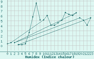 Courbe de l'humidex pour Monte Rosa