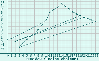 Courbe de l'humidex pour Muehldorf