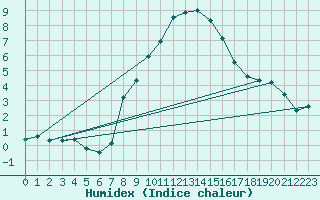 Courbe de l'humidex pour Gera-Leumnitz