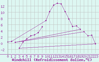 Courbe du refroidissement olien pour Eger