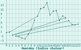 Courbe de l'humidex pour Zeltweg / Autom. Stat.