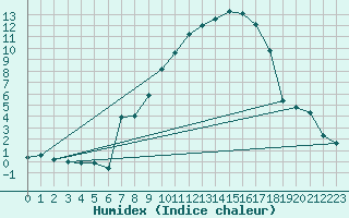 Courbe de l'humidex pour Formigures (66)