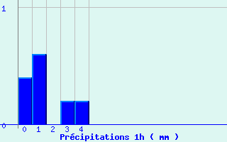 Diagramme des prcipitations pour Saint-Ciergues (52)