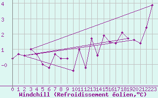 Courbe du refroidissement olien pour Zeebrugge