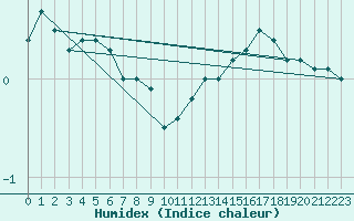 Courbe de l'humidex pour Hoherodskopf-Vogelsberg