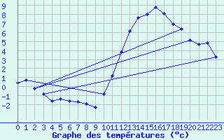 Courbe de tempratures pour Amur (79)