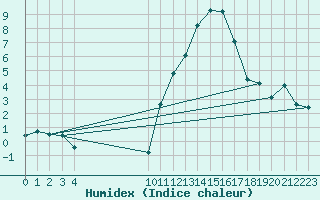 Courbe de l'humidex pour L'Huisserie (53)