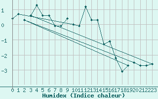 Courbe de l'humidex pour Alpinzentrum Rudolfshuette