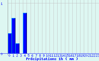 Diagramme des prcipitations pour Rocheserviere (85)