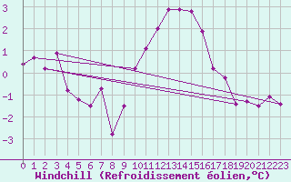 Courbe du refroidissement olien pour Wittering