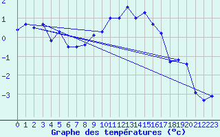 Courbe de tempratures pour Chasseral (Sw)