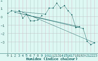 Courbe de l'humidex pour Chasseral (Sw)