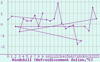 Courbe du refroidissement olien pour Adelboden