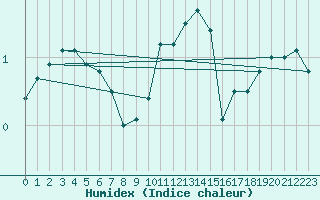 Courbe de l'humidex pour Naven