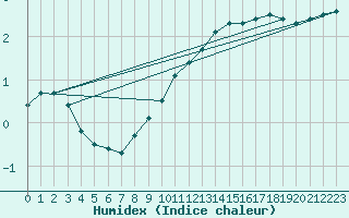 Courbe de l'humidex pour Humain (Be)