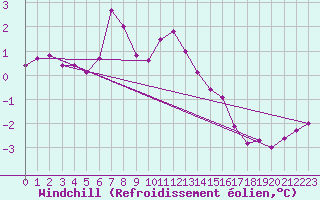 Courbe du refroidissement olien pour Vestmannaeyjar