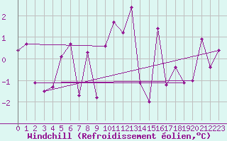 Courbe du refroidissement olien pour Saint-Etienne (42)
