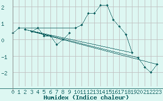 Courbe de l'humidex pour Hallau