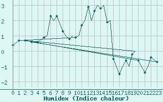 Courbe de l'humidex pour Orsta-Volda / Hovden