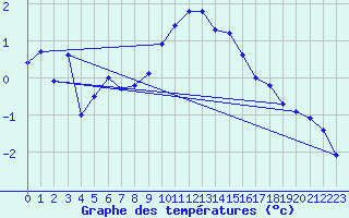 Courbe de tempratures pour Sacueni