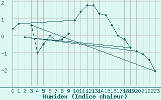 Courbe de l'humidex pour Sacueni