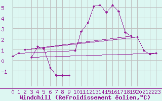 Courbe du refroidissement olien pour Clermont de l