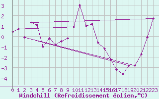 Courbe du refroidissement olien pour Albert-Bray (80)