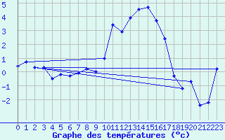 Courbe de tempratures pour Gutenstein-Mariahilfberg