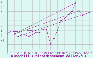 Courbe du refroidissement olien pour Sacueni