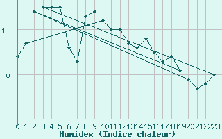 Courbe de l'humidex pour Kemi Ajos